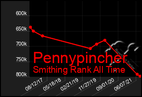 Total Graph of Pennypincher