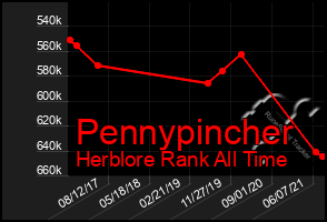 Total Graph of Pennypincher