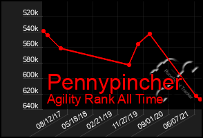 Total Graph of Pennypincher