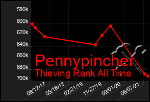 Total Graph of Pennypincher