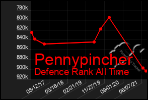 Total Graph of Pennypincher