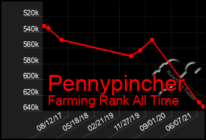 Total Graph of Pennypincher