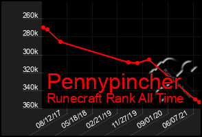 Total Graph of Pennypincher