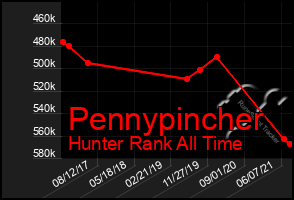 Total Graph of Pennypincher