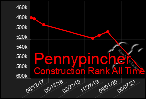 Total Graph of Pennypincher