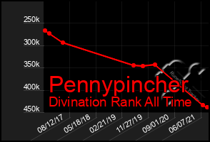 Total Graph of Pennypincher