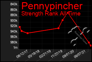 Total Graph of Pennypincher