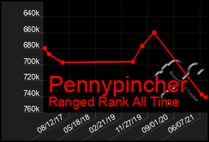 Total Graph of Pennypincher