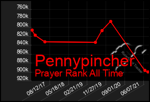 Total Graph of Pennypincher