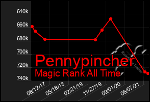 Total Graph of Pennypincher