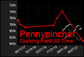 Total Graph of Pennypincher