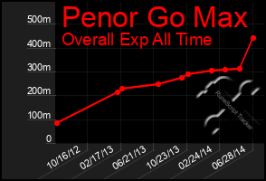 Total Graph of Penor Go Max