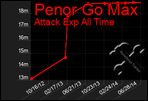 Total Graph of Penor Go Max