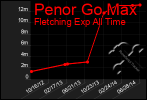 Total Graph of Penor Go Max