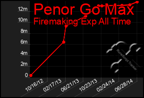 Total Graph of Penor Go Max