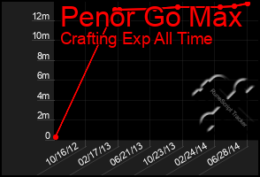 Total Graph of Penor Go Max