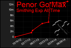 Total Graph of Penor Go Max