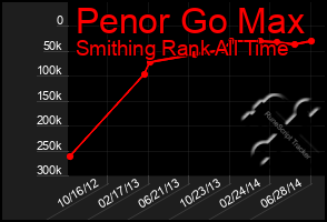 Total Graph of Penor Go Max