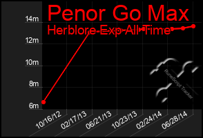 Total Graph of Penor Go Max