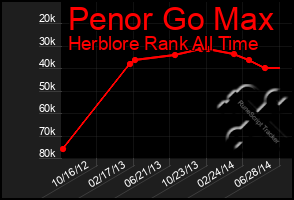 Total Graph of Penor Go Max