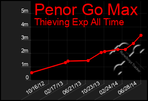 Total Graph of Penor Go Max