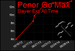 Total Graph of Penor Go Max