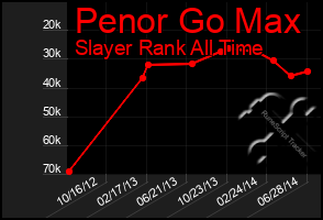 Total Graph of Penor Go Max