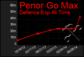 Total Graph of Penor Go Max