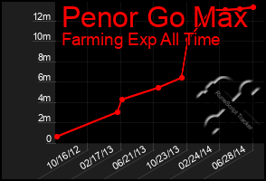 Total Graph of Penor Go Max