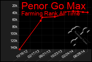 Total Graph of Penor Go Max