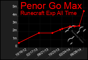 Total Graph of Penor Go Max