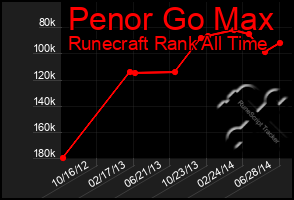 Total Graph of Penor Go Max