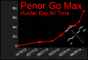 Total Graph of Penor Go Max