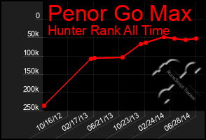 Total Graph of Penor Go Max