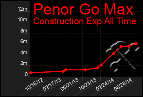 Total Graph of Penor Go Max