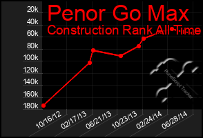 Total Graph of Penor Go Max