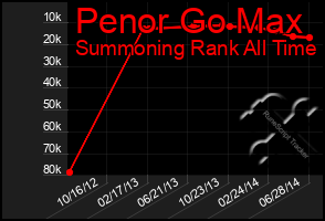 Total Graph of Penor Go Max