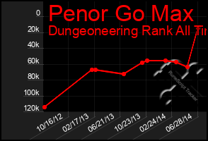 Total Graph of Penor Go Max