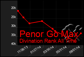 Total Graph of Penor Go Max