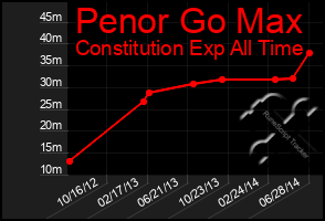 Total Graph of Penor Go Max