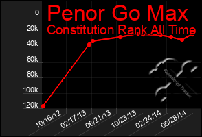 Total Graph of Penor Go Max