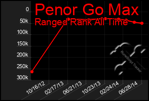 Total Graph of Penor Go Max