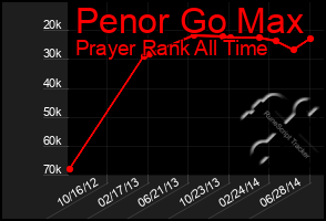 Total Graph of Penor Go Max