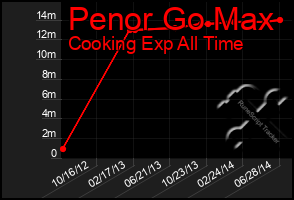 Total Graph of Penor Go Max