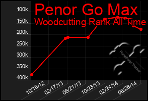 Total Graph of Penor Go Max