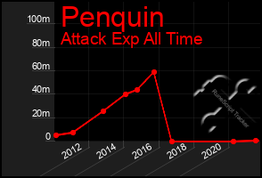 Total Graph of Penquin