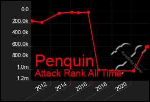 Total Graph of Penquin