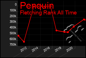 Total Graph of Penquin