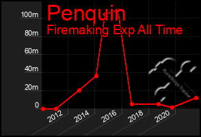 Total Graph of Penquin