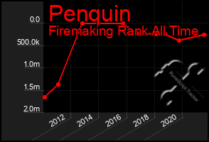 Total Graph of Penquin